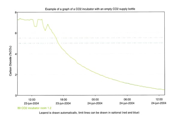 Graph of a CO2 Incubator with an empty CO2 Supply