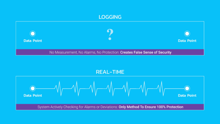 Logging vs Real-time(2)