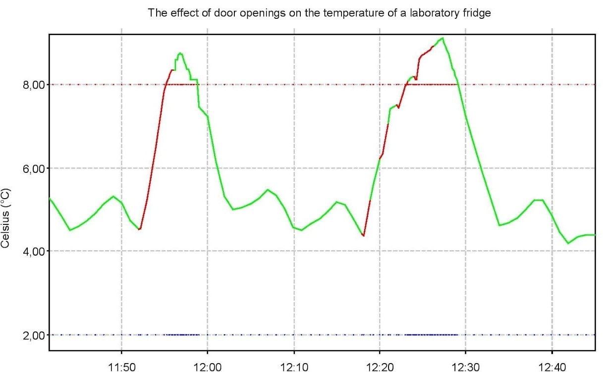 door opening effects on temperature of a fridge