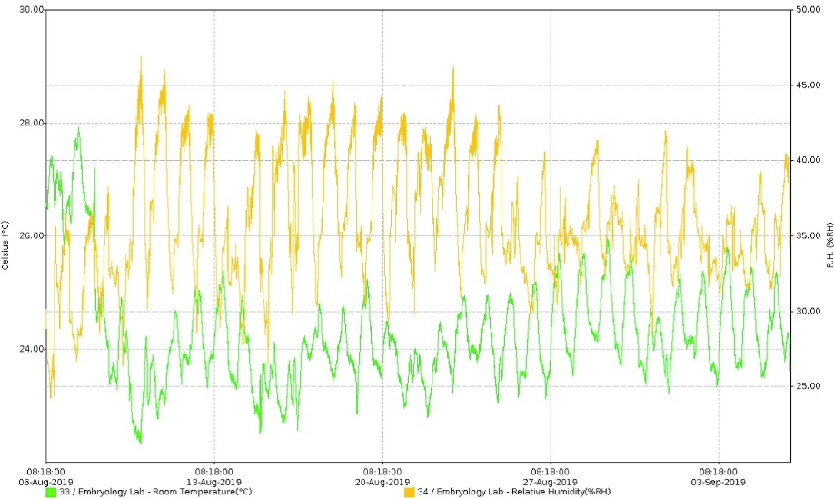 XiltriX Real Time Monitoring of room temperature and relative humidity